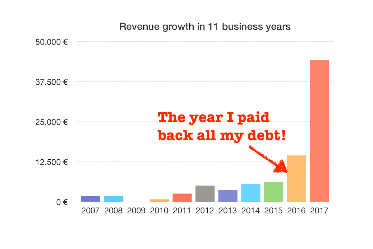 My revenue growth in 11 business years - in 2016, when I paid back my debt, my business grew