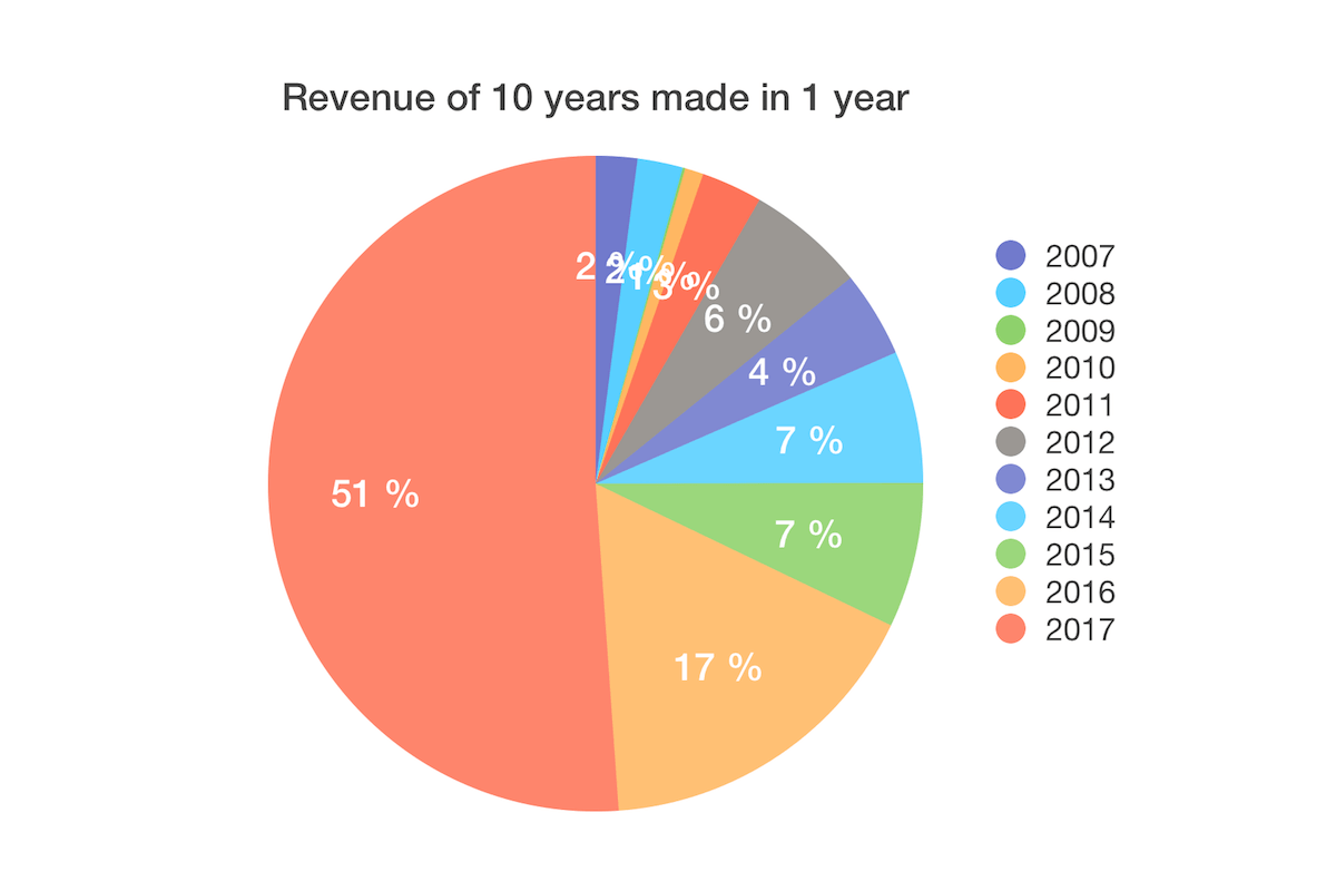In 1 year I made the revenue of 10 years summed up